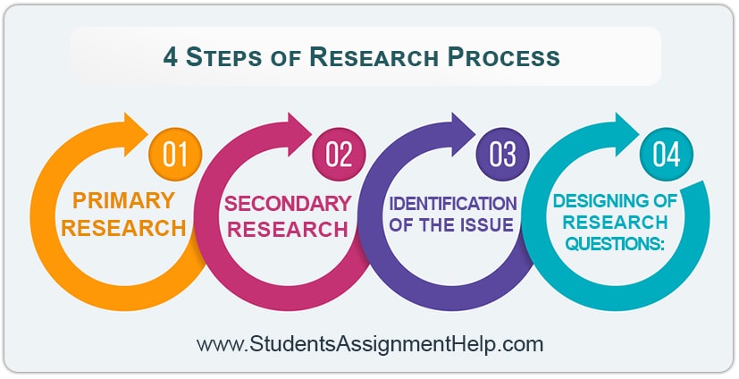 process of research work