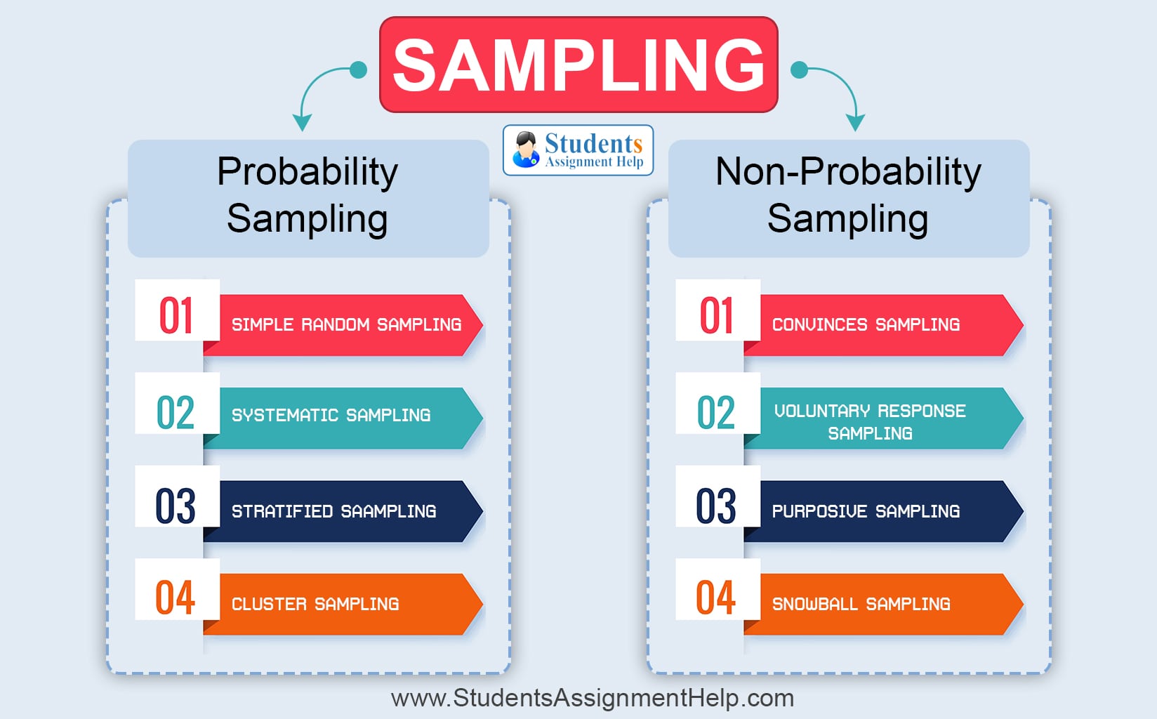 research about the sampling