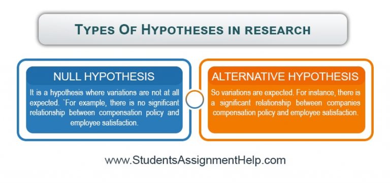 different types of hypothesis with examples