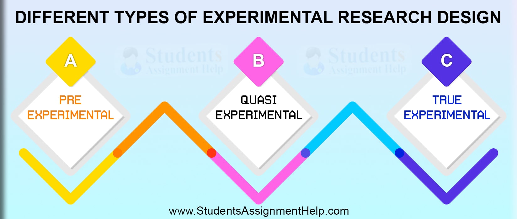 types of research experimental design