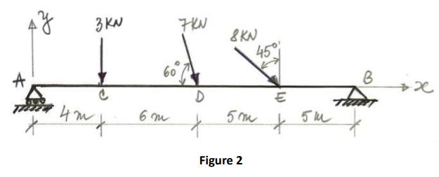 Calculate the reactions at supports for the simply supported beam subjected to