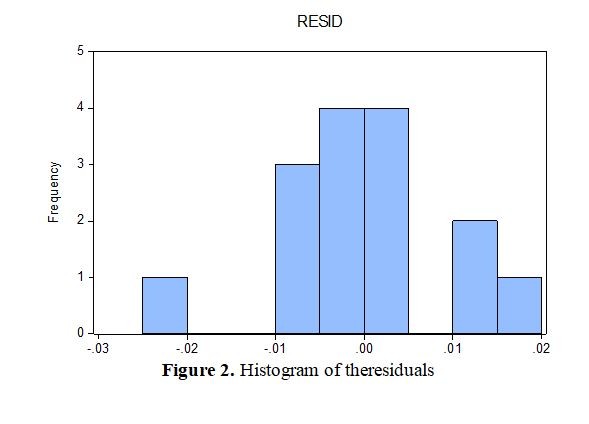 Does it appear that the error variable isnormally distributed.