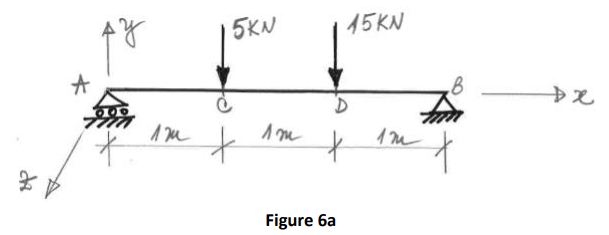 For the simply supported beam shown in Figure 6a, calculate the maximum Bending Moment in the beam produced by the loads acting on this beam.