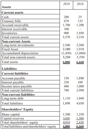 Qatar Industrial Manufacturing Company Statement of financial position for the year ended 31 December