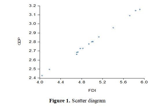 Use the scatter diagram presented in figure 1 to comment onwhetherit appears that alinear model might be appropriate