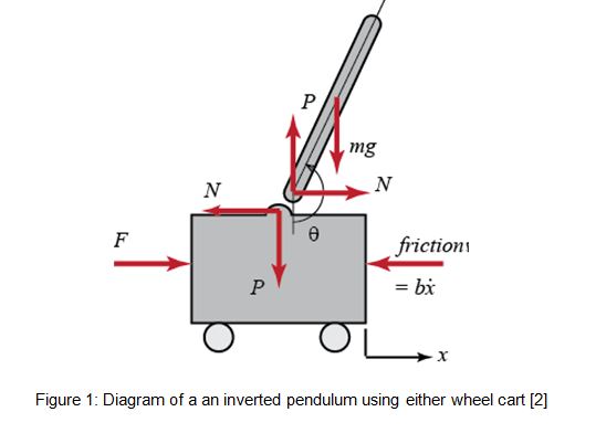 Inverted pendulum design, model, build and control