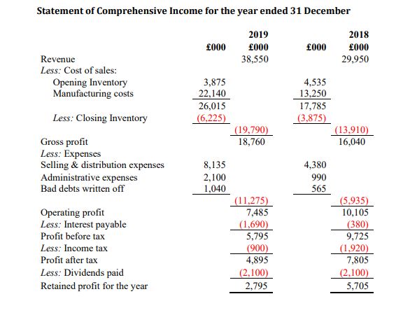 Statement of Comprehensive Income for the year ended 31 December