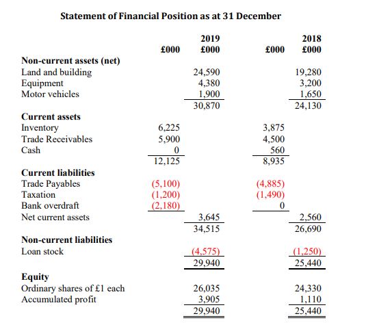 Statement of Financial Position as at 31 December