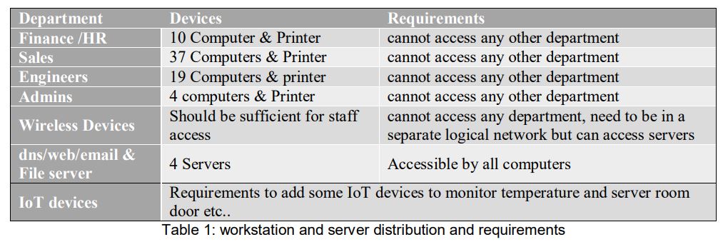 You are working as a network engineer in an IT company, you have been assigned to design, implement a