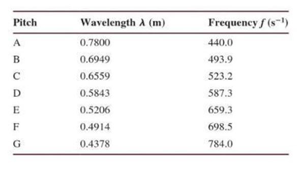 The wavelength λ and frequency f of a sound wave are related by λ f = v