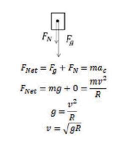 What is the minimum speed the block must have at the top of the