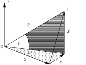 A Total station was used to measure a horizontal angle U, a vertical angle V