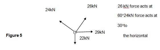 A member joint in a roof truss is acted upon by four forces as shownbelow.