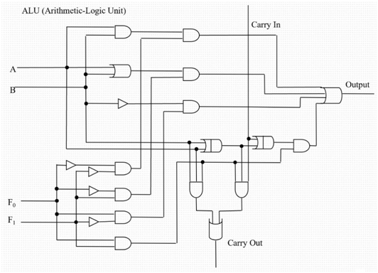 Below is the logic circuit of the simple ALU we saw in class. Answer the questions on the next page related to this circuit