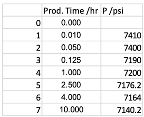 Average reservoir pressure