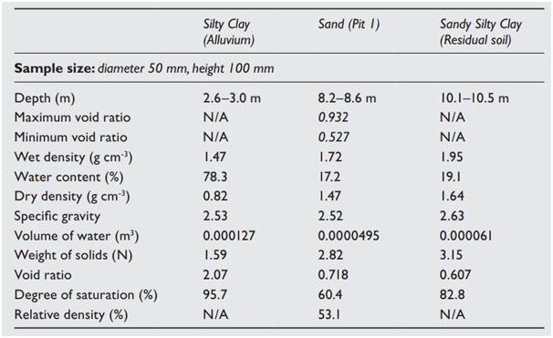 Based on the information given in table 1 for Sand (Pit 1)